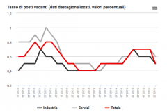 Lavoro, domanda e offerta corrono su binari che non si incrociano