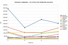 Cassa integrazione in crescita in Lombardia (anche a Brescia)